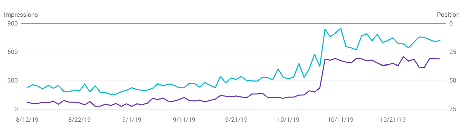 Google Search Console screenshot showing an increase in clicks and impressions.png