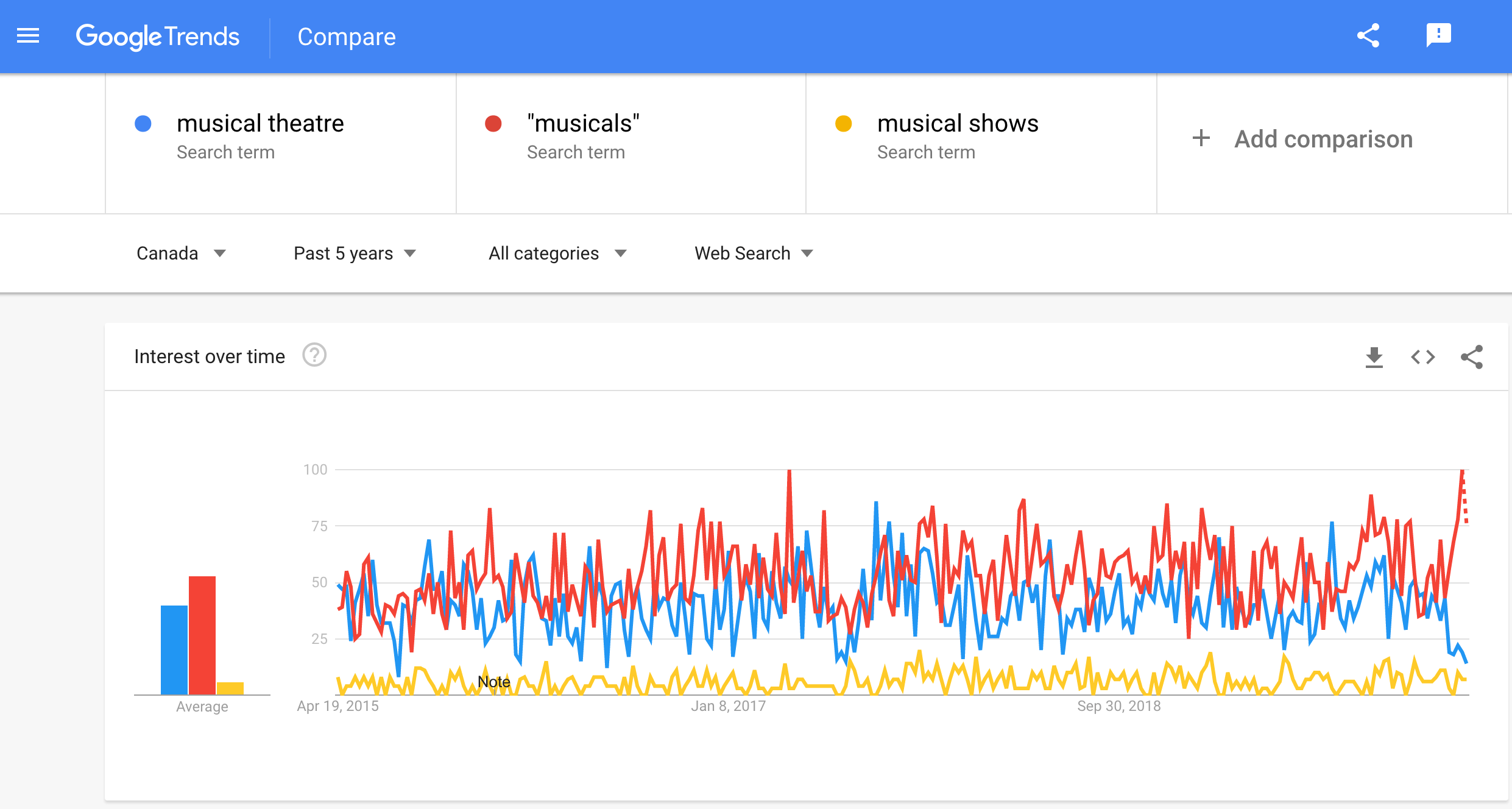 Google trends results for different queries related to musical theatre
