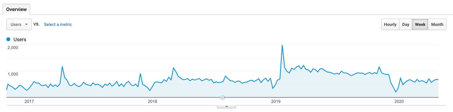 This is website traffic over 3 years that you can learn from and leverage.