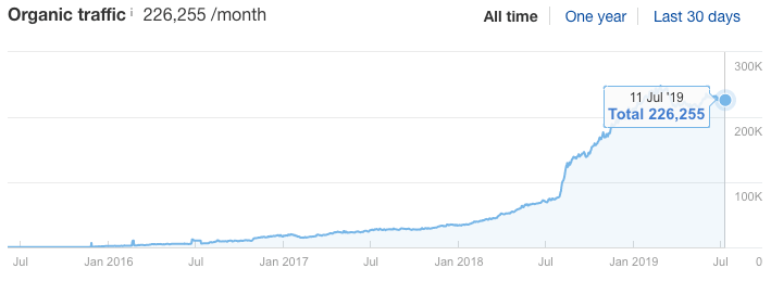 Ahref’s blog generates ~230,000 organic visitors per month.
