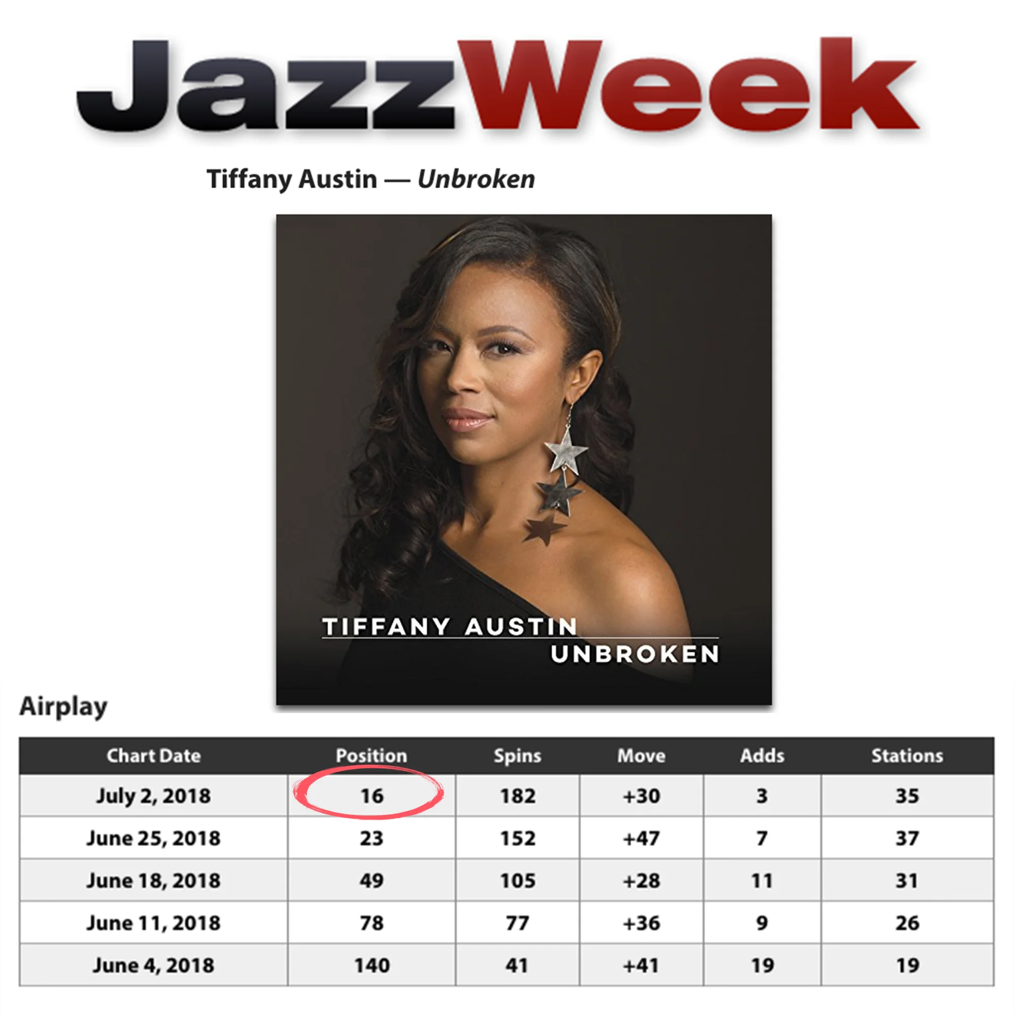 Tiffany Austin's "Unbroken" Soars to Number 16 on the Jazz Week Chart
