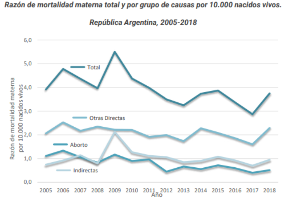 [ The title of the graph is “Rate of Total Maternal Mortality And Maternal Mortality By Group of Causes per 10,000 Live Births in Argentina, 2005-2018”. The X axis is “Year”, the Y axis is “Maternal mortality rate per 10,000 live births”. The lines …