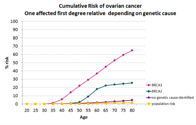 ovarian cancer under 50