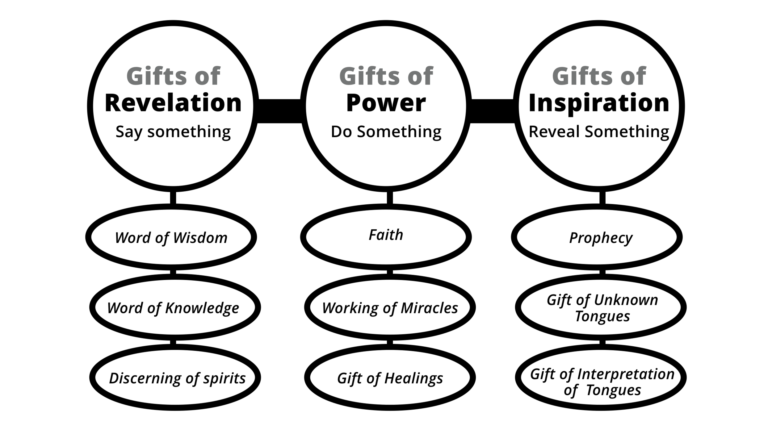 STUDY GIFTS OF THE HOLY SPIRIT — Breed Life Missions David and Carol