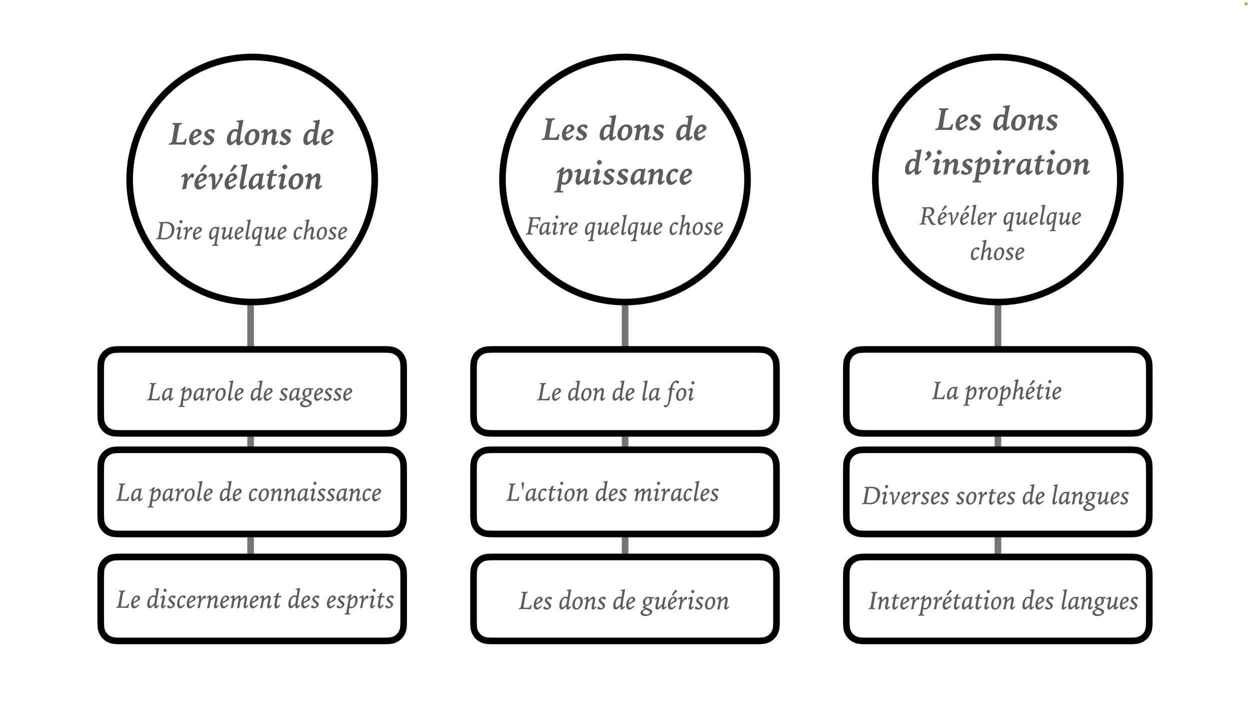 🇫🇷 Les dons du SaintEsprit — Breed Life Missions David and Carol Joy