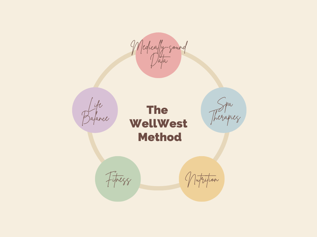 FS Westlake WellWest  Method.png