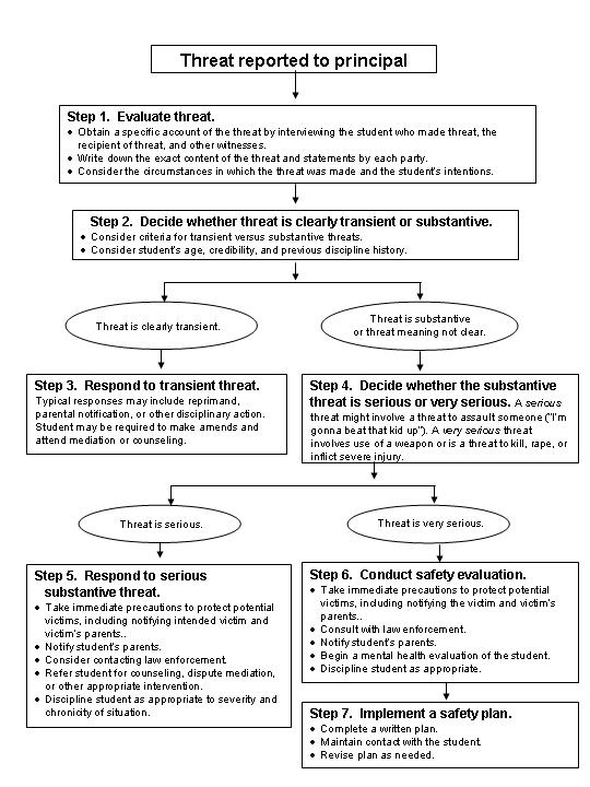 The original 7-step decision tree can still be used, but the new decision tree has a more streamlined look.