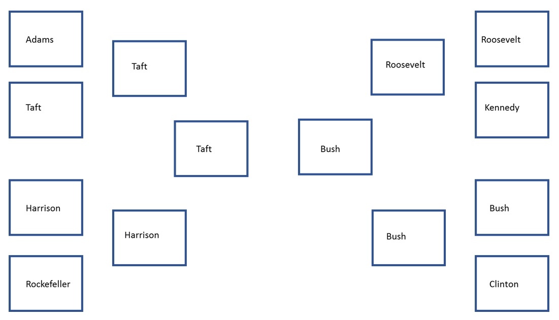 Important, Influential and Powerful Families Bracket