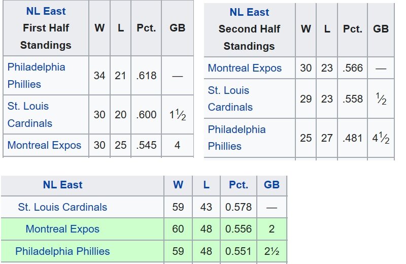 N.L. East Standings