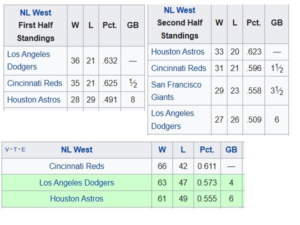 N.L. West Standings