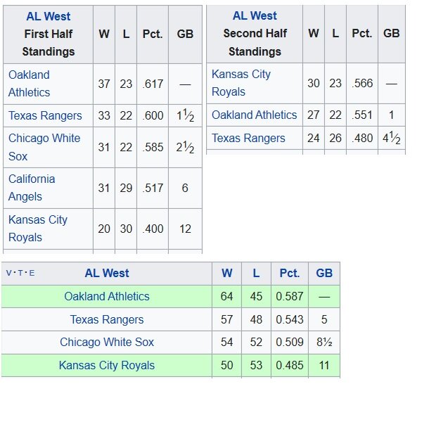 A.L. West Standings