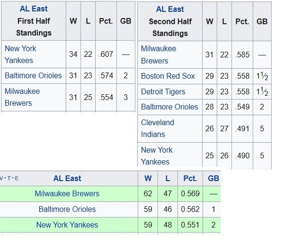 A.L. East Standings