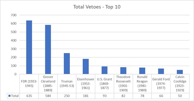 Presidential Veto Leaderboard