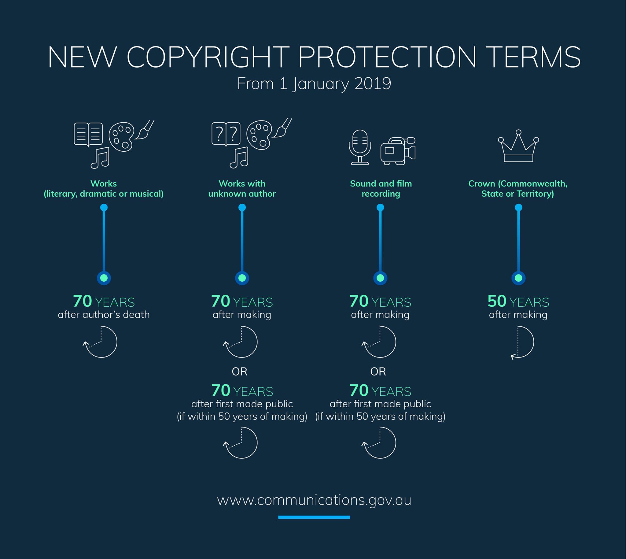 Chart showing new Australian copyright protection terms courtesy of Department of Communications and the Arts.