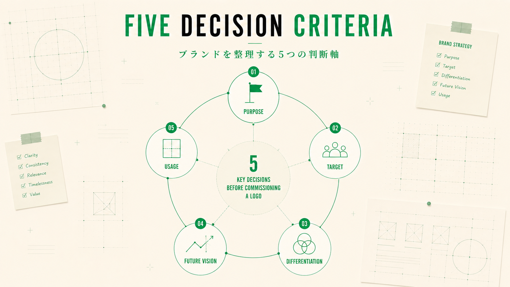 企業ロゴ制作前に整理したい5つの判断軸を図解したイメージ