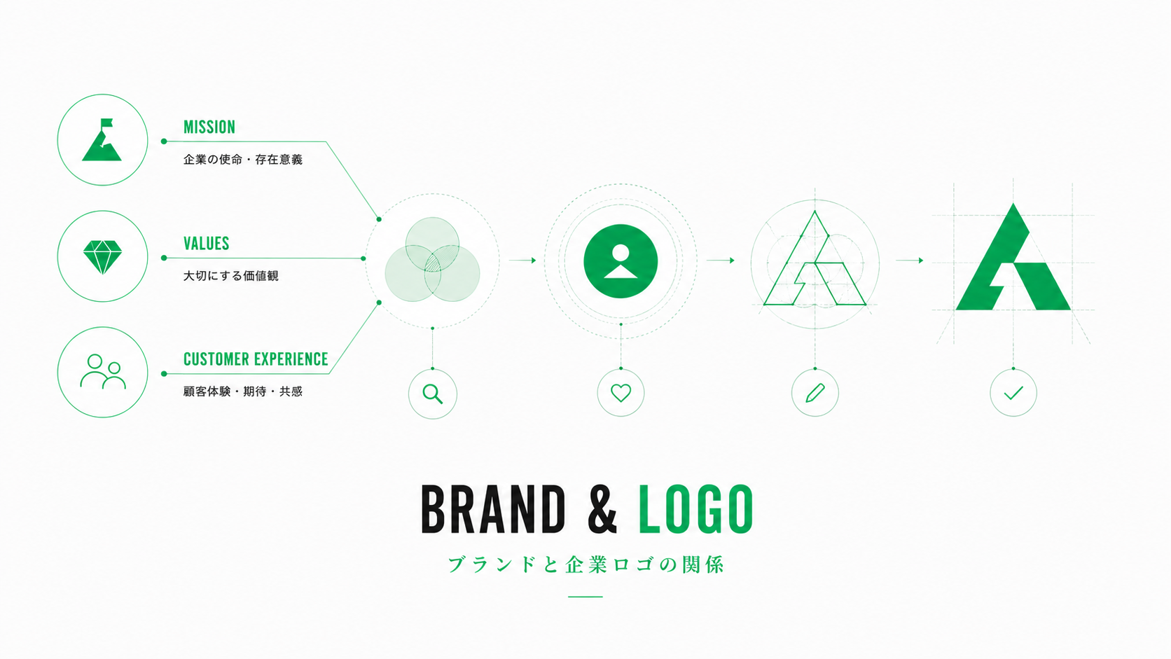 ブランド戦略から企業ロゴへつながる流れを図解したイメージ。