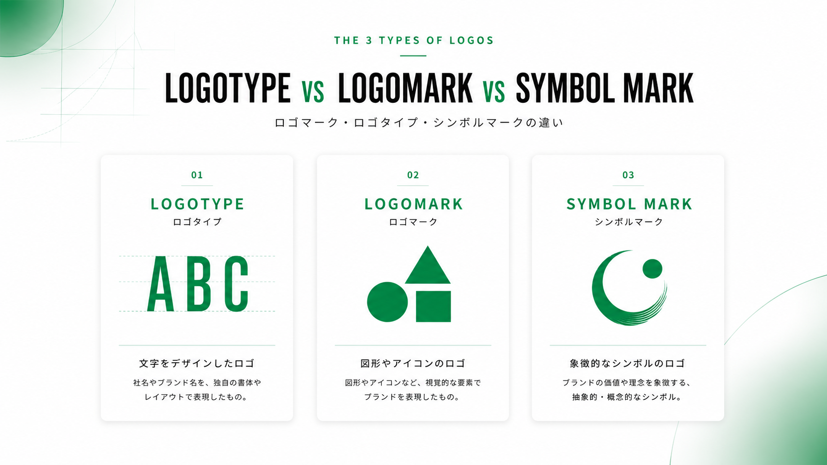 ロゴタイプ・ロゴマーク・シンボルマークの違いを比較した図解