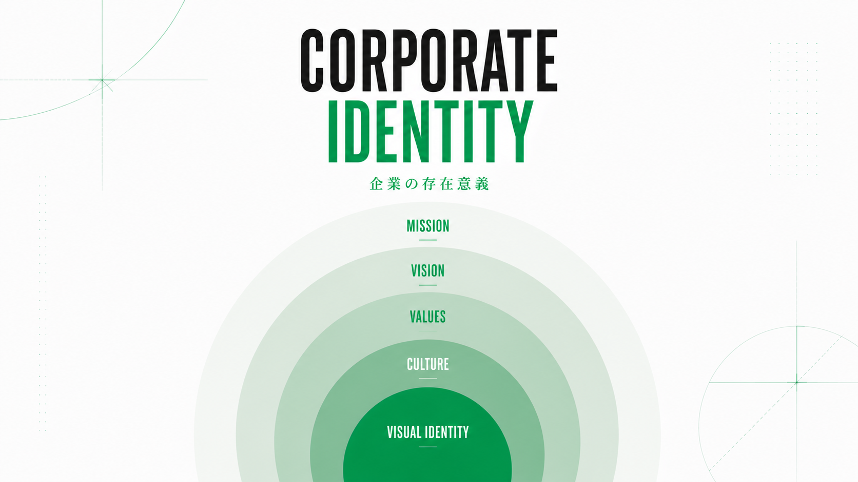 企業理念やビジョンを中心に構成されるCorporate Identityの概念図。