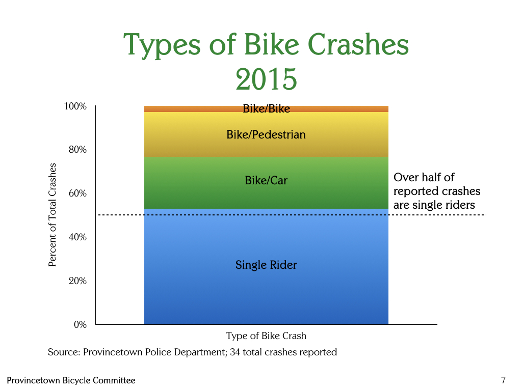 Provincetown-Bicycle-Committee-Types-of-bike-crashes-2015.jpeg