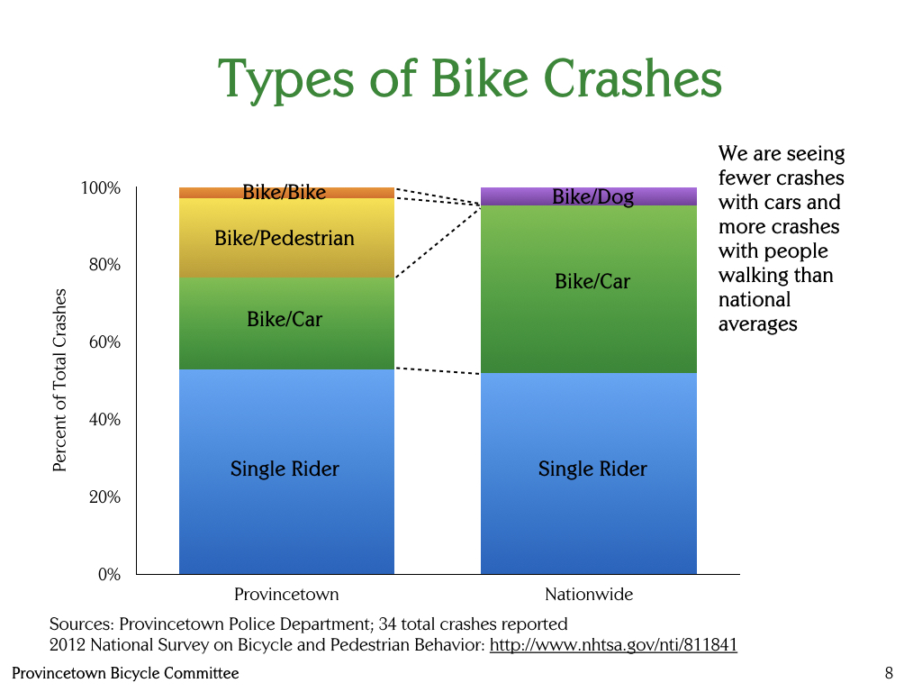 Provincetown-Bicycle-Committee-Types-of-crashes-national.001.jpeg