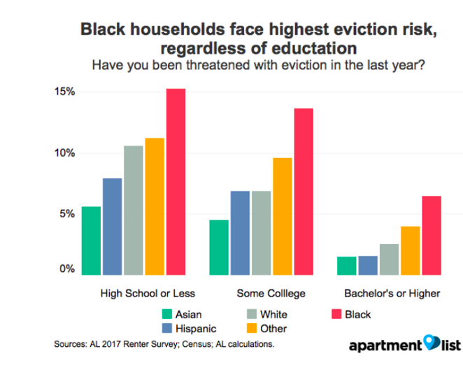 from CityLab article: https://www.citylab.com/equity/2017/10/where-evictions-hurt-the-most/544238/