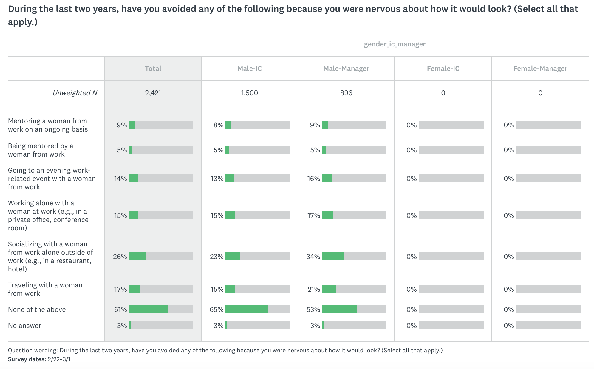 More data from SurveyMonkey.