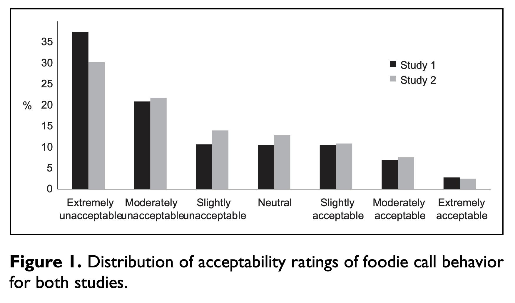 FoodieCallsChartAcceptable.png