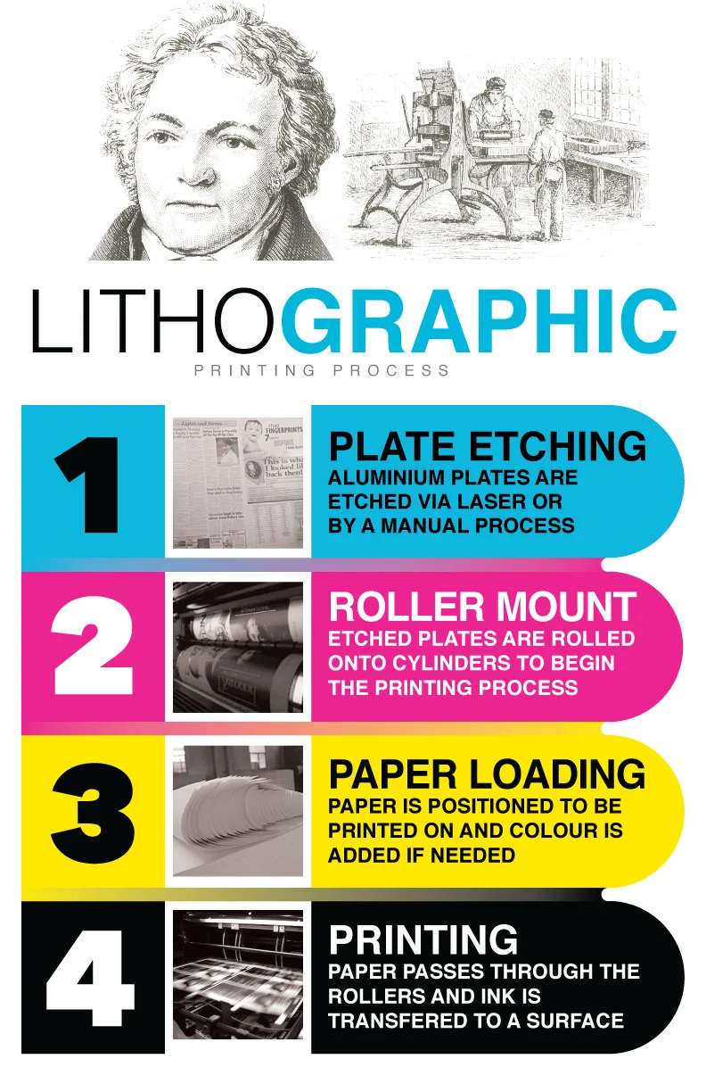 Lithographic-Printing-Process-(POSTER).jpg