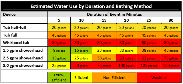Bath vs Shower Water Usage.PNG