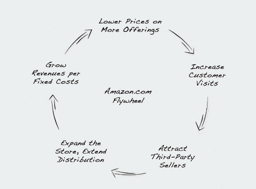 From Turning the Flywheel Jim Collins