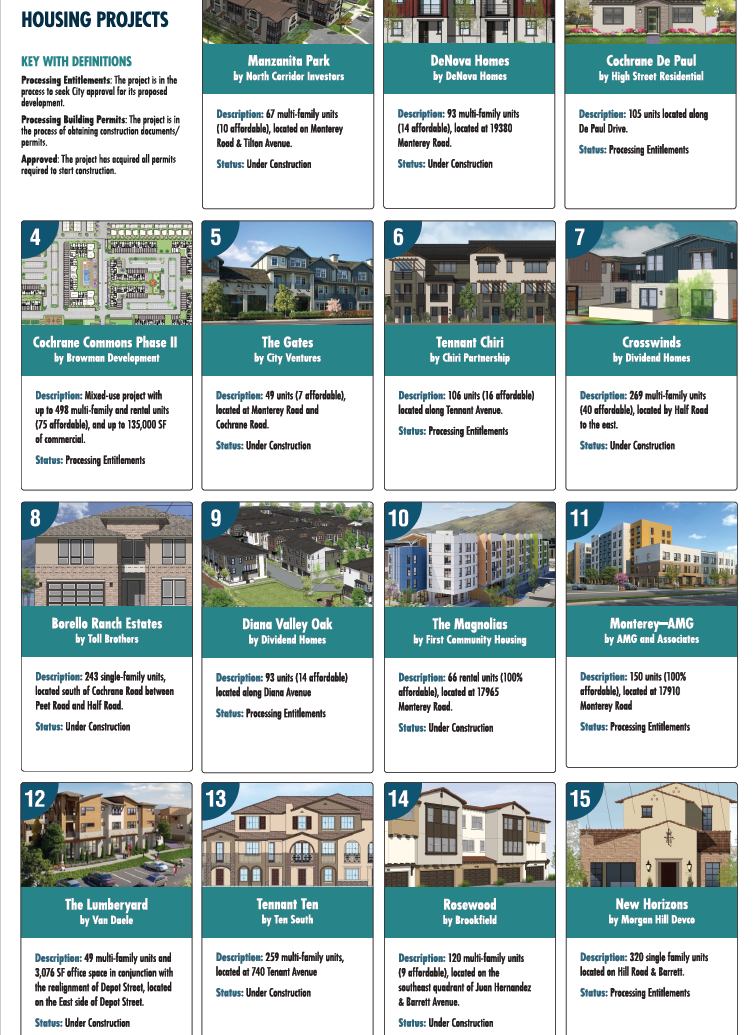 Residential pipeline surpasses 3,000 units