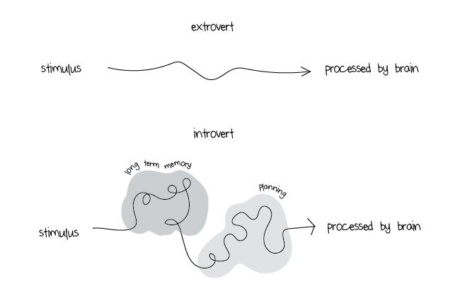 009 - Introverts and Extroverts
