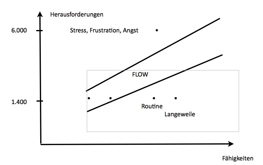 Flow Bild: Beispiel eines Bergsteigers, der beim Aufstieg auf einen 1.400 m hohen Berg genau seine Leistungsgrenze zunächst erreicht und flow erlebt, nach einigem weiteren Training und erfolgreichen Aufstiegen dann auf einmal keine weiteren flow Erfahrungen mehr macht, da seine Fähigkeiten gewachsen sind und er aus der Balance zwischen Herausforderungen und Fähigkeiten herausgewachsen ist. Wenn er sich dann aber überfordert und zum Beispiel in Nepal einen 6.000er besteigen will, scheitert er, weil die Herausforderung noch zu groß ist.
