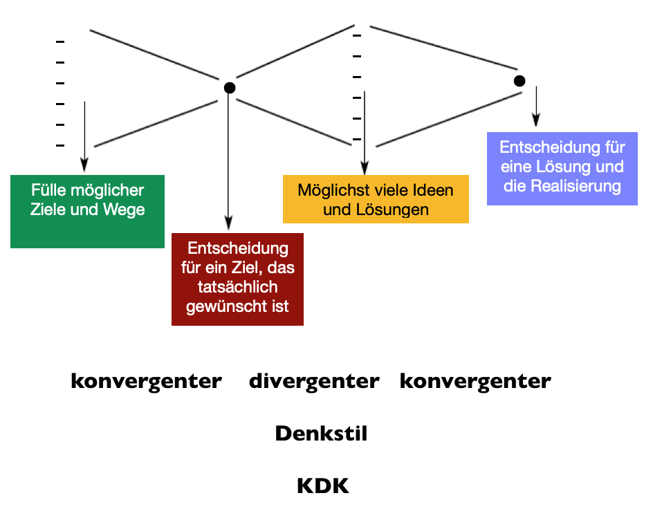 Konvergenter - Divergenter Denkstil D.png