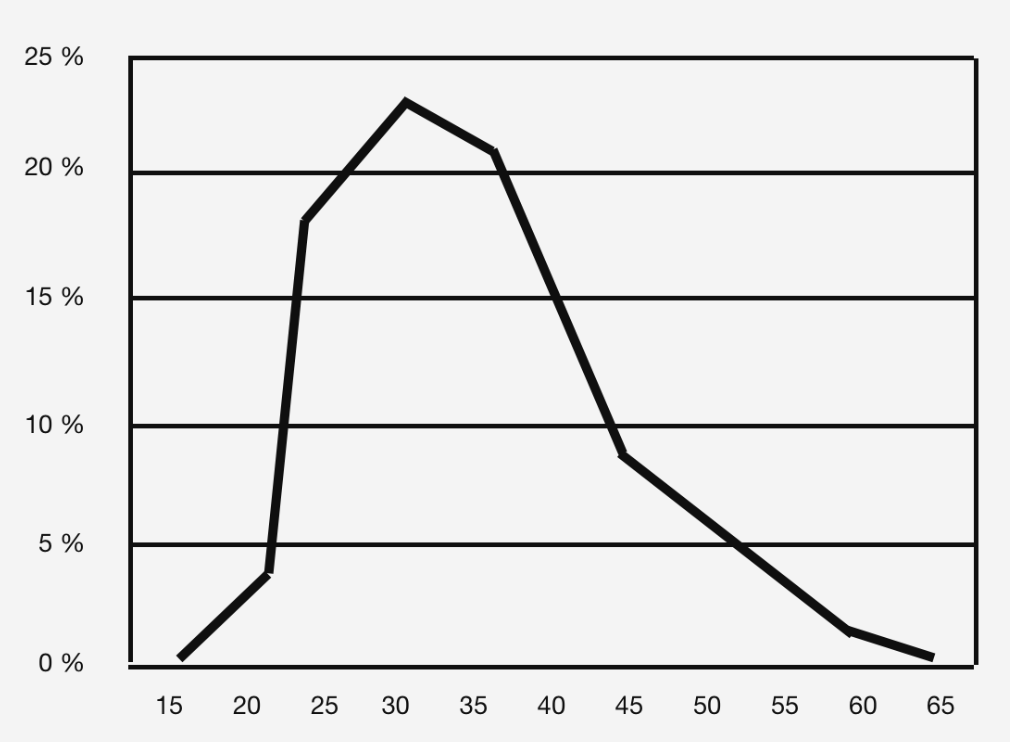 Alter zum Zeitpunkt der persönlichen wissenschaftlichen Höchstleistung (280 scientists – see Kanazawa 2003, Kreativität – Ursachen, Messung, Förderung und Umsetzung in Innovation, Heinz Schuler und Yvonne Görlich, Hogrefe Verlag)