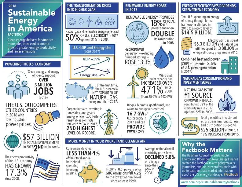 2018-Sustainable-Energy-in-America-Factbook-Infographic_1.jpg