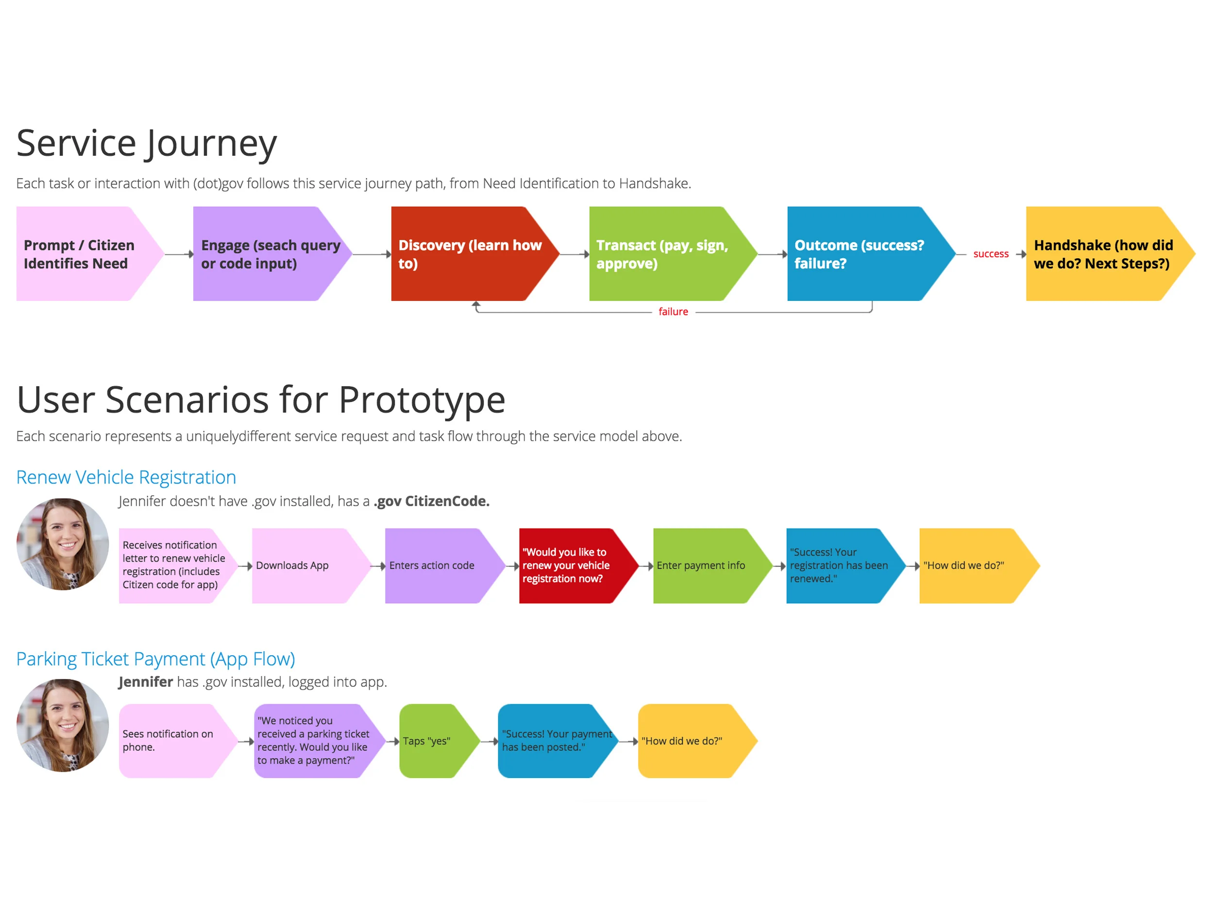 User Journey & Scenarios