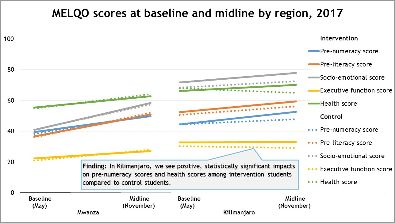 MELQO scores at baseline and midline by region, 2017.jpg