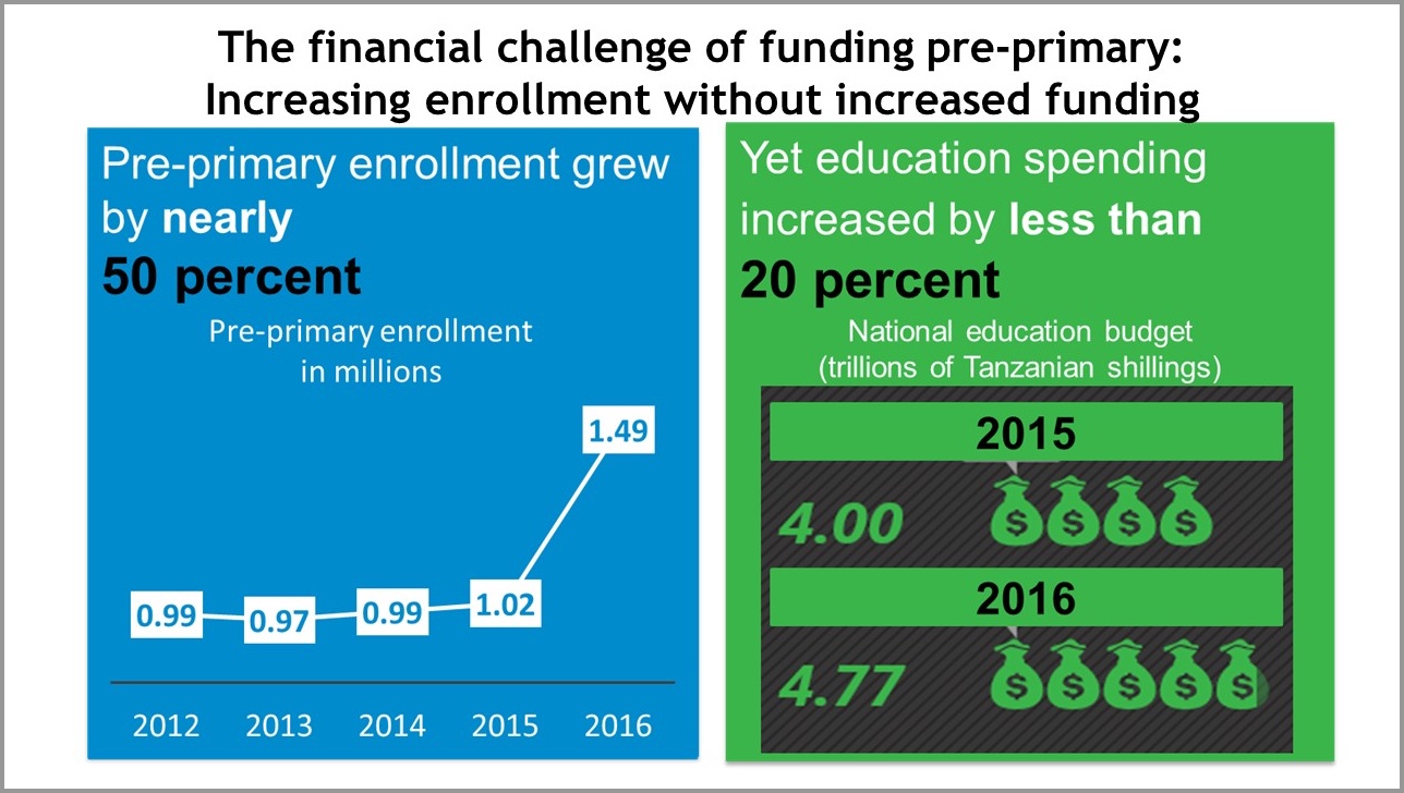 The financial challenge of funding pre-primary .jpg