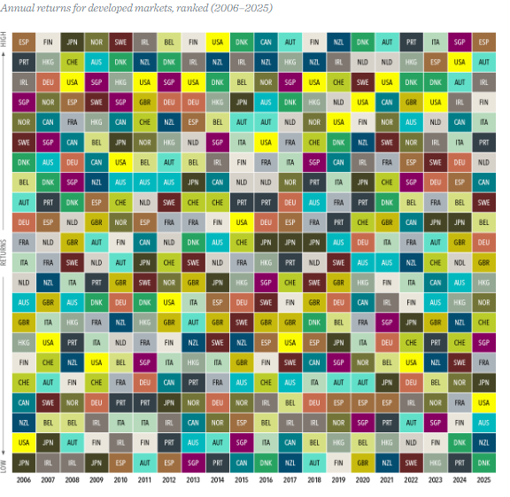 Which Country Will Outperform? Here's Why It shouldn't Matter.