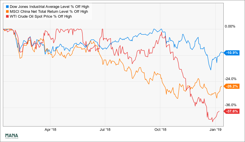 ^DJI_^MSCNNTR_IWTICOSNK_chart.png