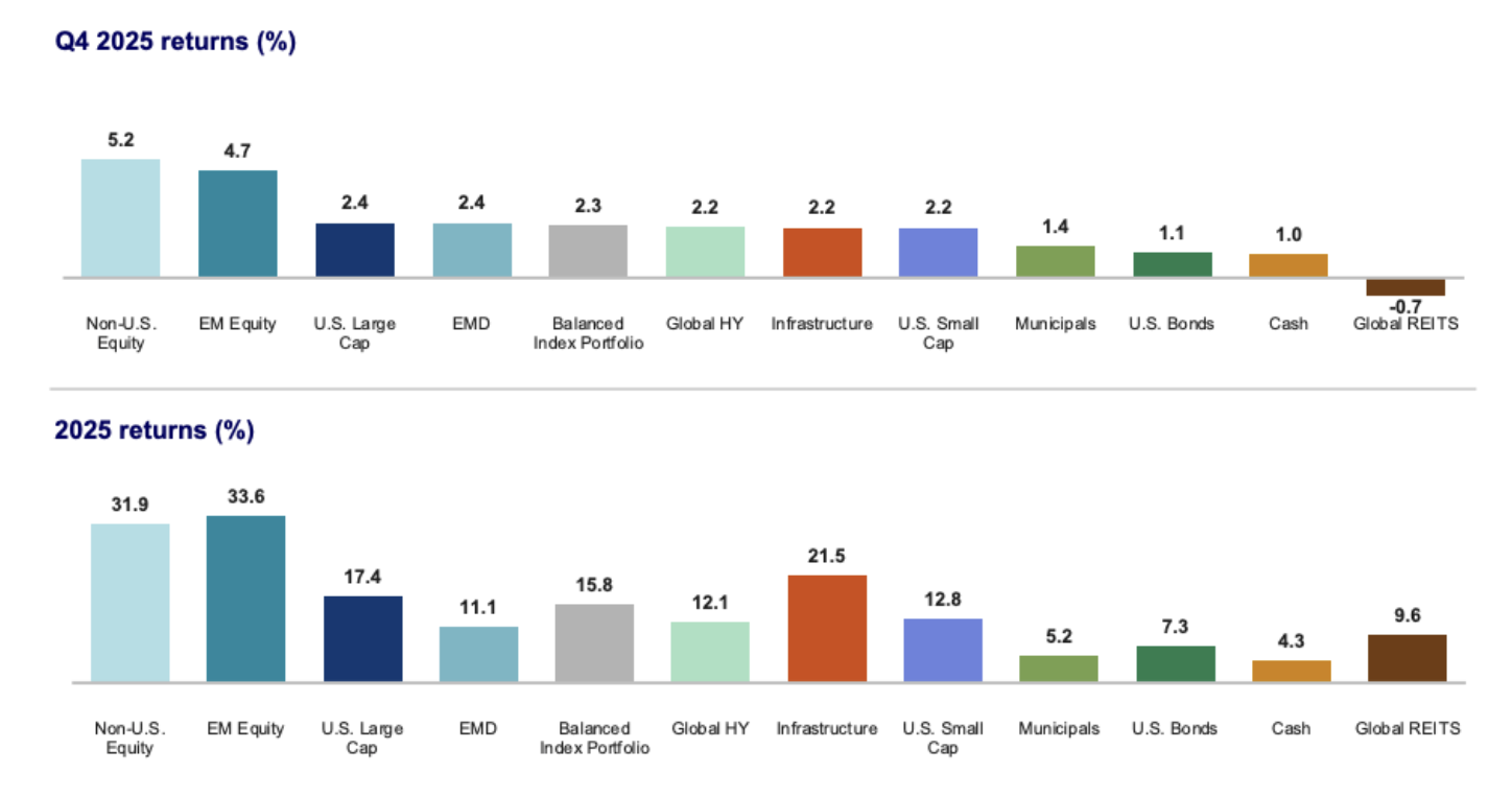 2025 Market Review &amp; 2026 Economic Outlook: Emerging Markets, Gold, and the Fed