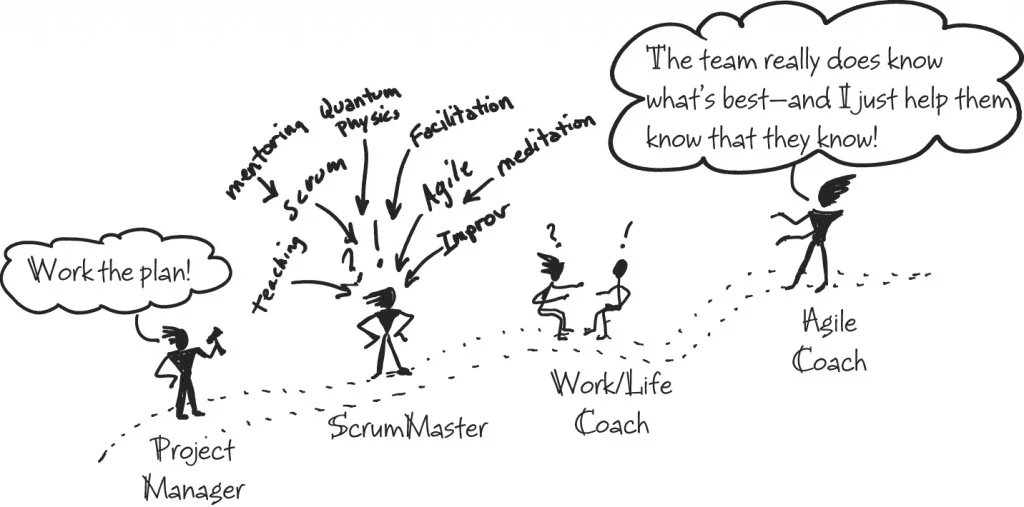 Lyssa Adkins' Agile Coach Journey from the Coaching Agile Teams book. Illustration copyright 2010 Pearson Education