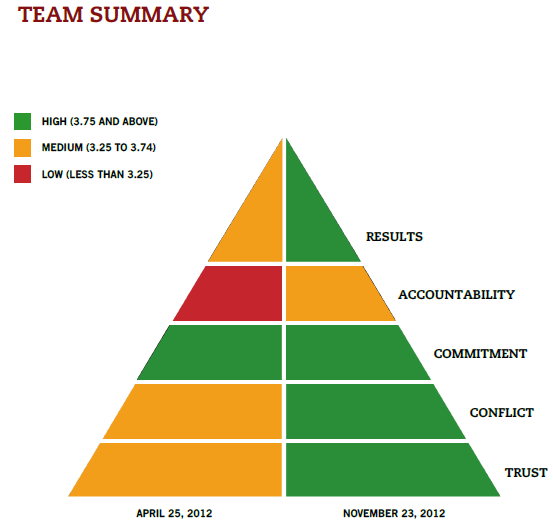 Figure 3. Re-assessment Result in November