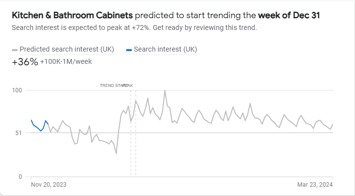 Google’s Post-Christmas Gift for UK Kitchen Retailers