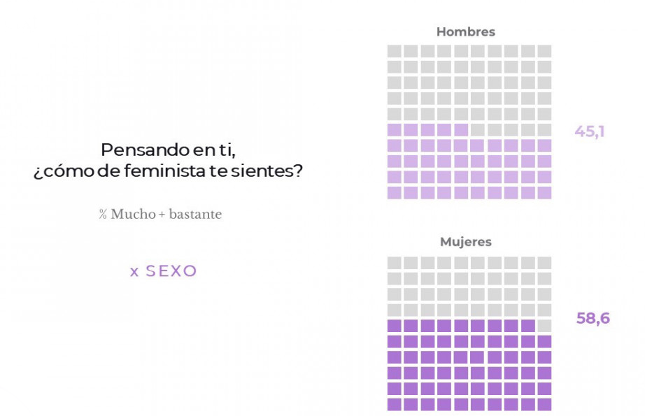Intensidad de la identidad feminista según sexo entre los españoles mayores de 18 años en 2018. Fuente: CTXT Revista Contexto (2018) “El feminismo en España: ¿realidad o burbuja?. I Jornadas Internacionales Feministas” Zaragoza.