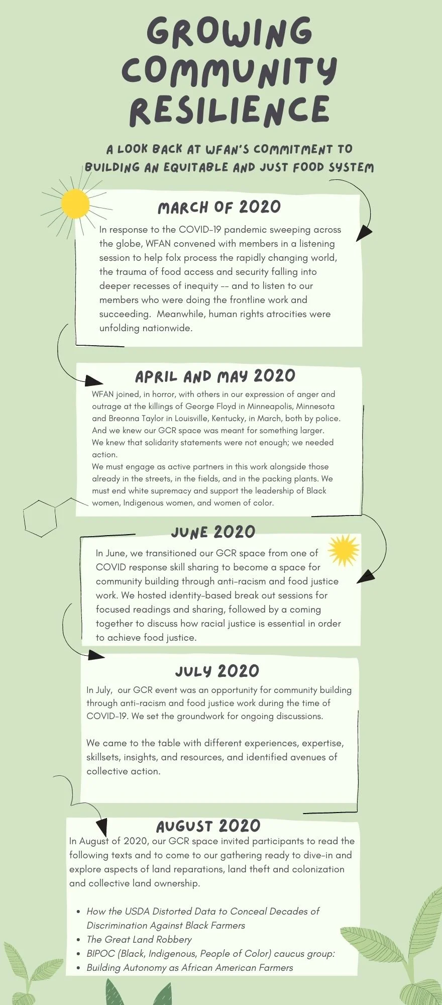 Growing Community Resilience: A Timeline of Progress — Women, Food and ...