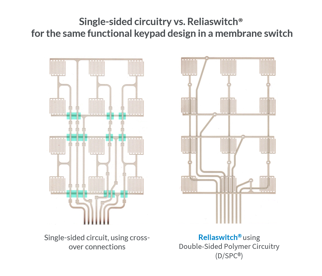The single-sided membrane switch circuit on the left utilizes cross-over connections, which are vulnerable to silver migration, and ultimately circuitry failure. The Reliaswitch® circuit on the right is designed with Double-Sided Polymer Circuitry (D/SPC®), which has traces printed on both sides of the substrate and is inherently more reliable, as silver cannot migrate through the polyester substrate.