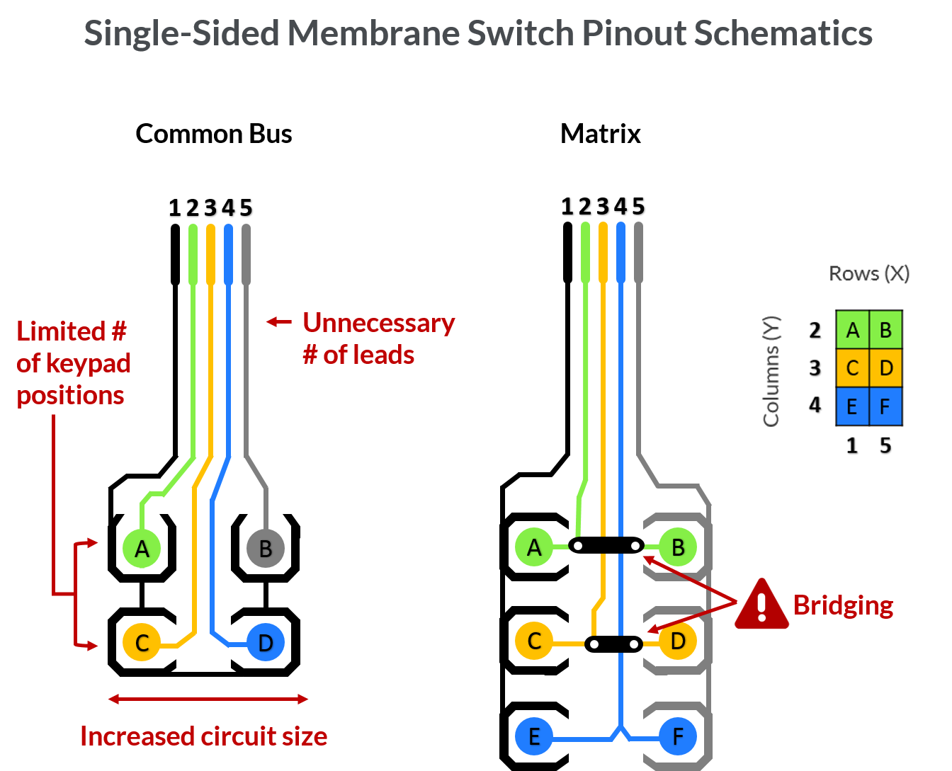 The above image features two examples of membrane switch pinout schematics (Common Bus and Matrix Layout), which are not optimized for reliability or efficiency due to their single-sided design. Reliatrace®’s Double-Sided Polymer Circuitry (D/SPC)® technology provides you with enhanced capabilities that eliminate these areas of weakness, significantly reducing your risk of circuitry failure.