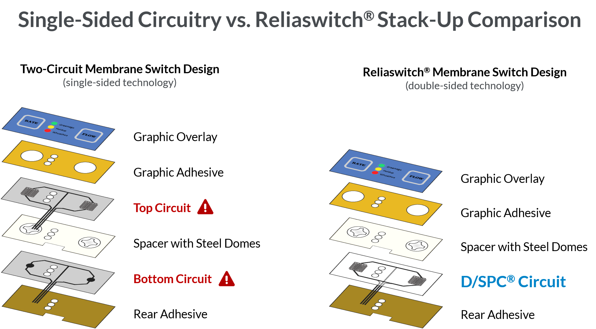 When challenged to add more functionality or features to a membrane switch, single-sided technology designs commonly require both a top and bottom circuitry layer, joined together in a connector (i.e., dual-circuit/tail designs). Not only are these designs less reliable, they also require additional material and are more costly to produce than Reliaswitch®. In most cases, Reliaswitch requires only one, double-sided circuitry layer, eliminating this problem and resulting in increased reliability, reduced material costs and lower stack-up height.